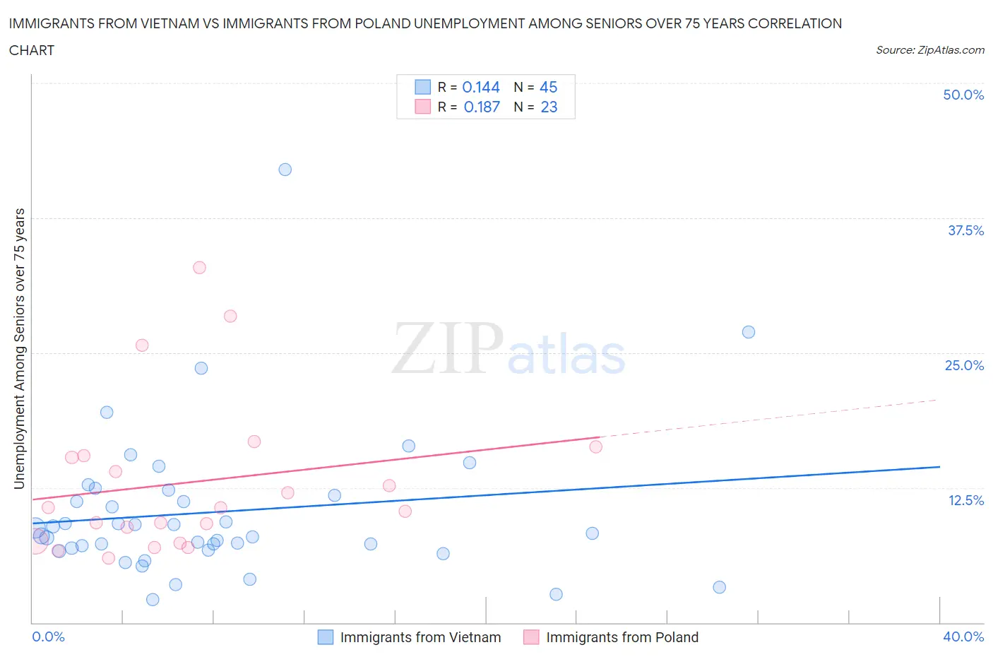 Immigrants from Vietnam vs Immigrants from Poland Unemployment Among Seniors over 75 years