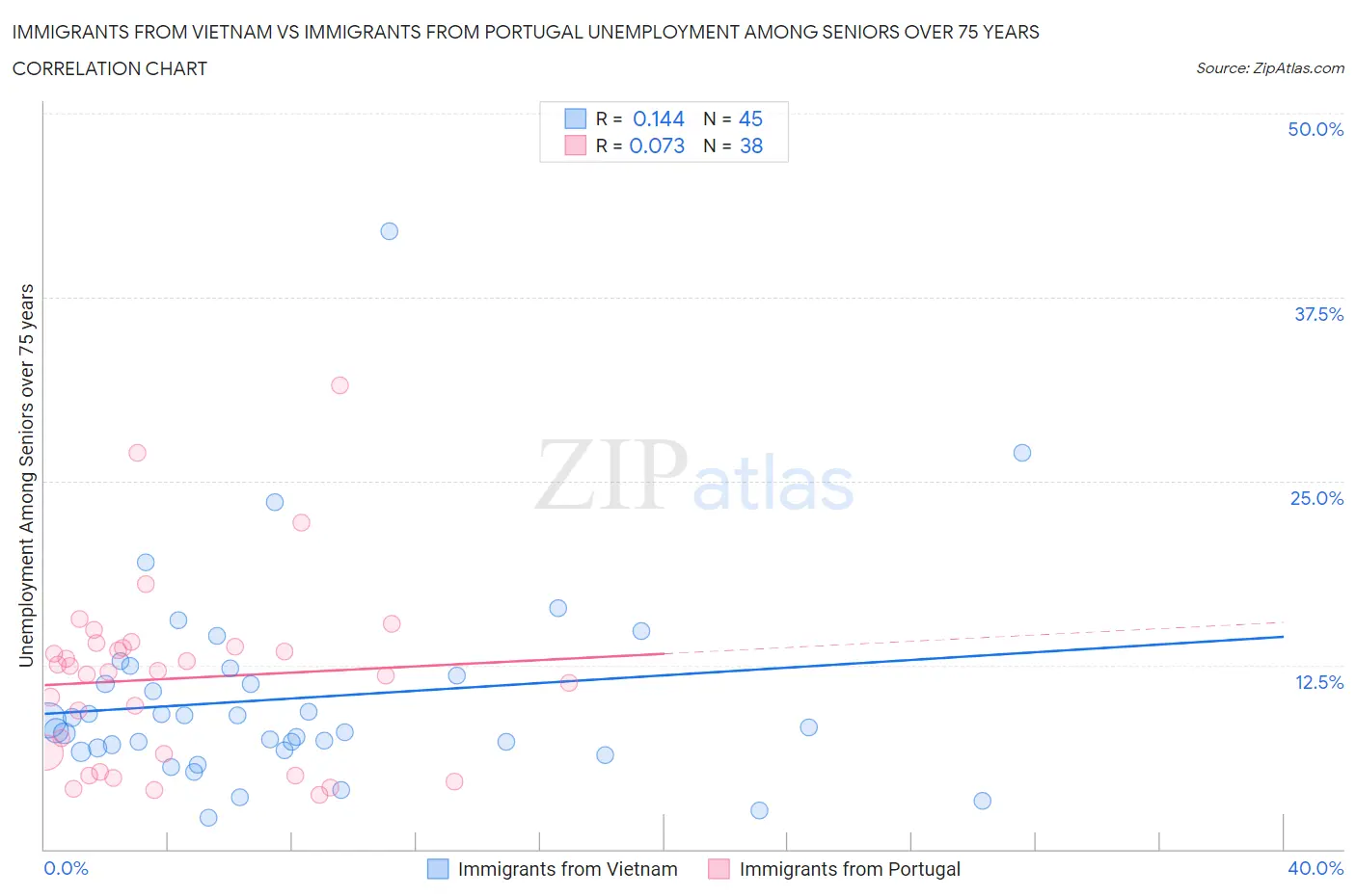 Immigrants from Vietnam vs Immigrants from Portugal Unemployment Among Seniors over 75 years