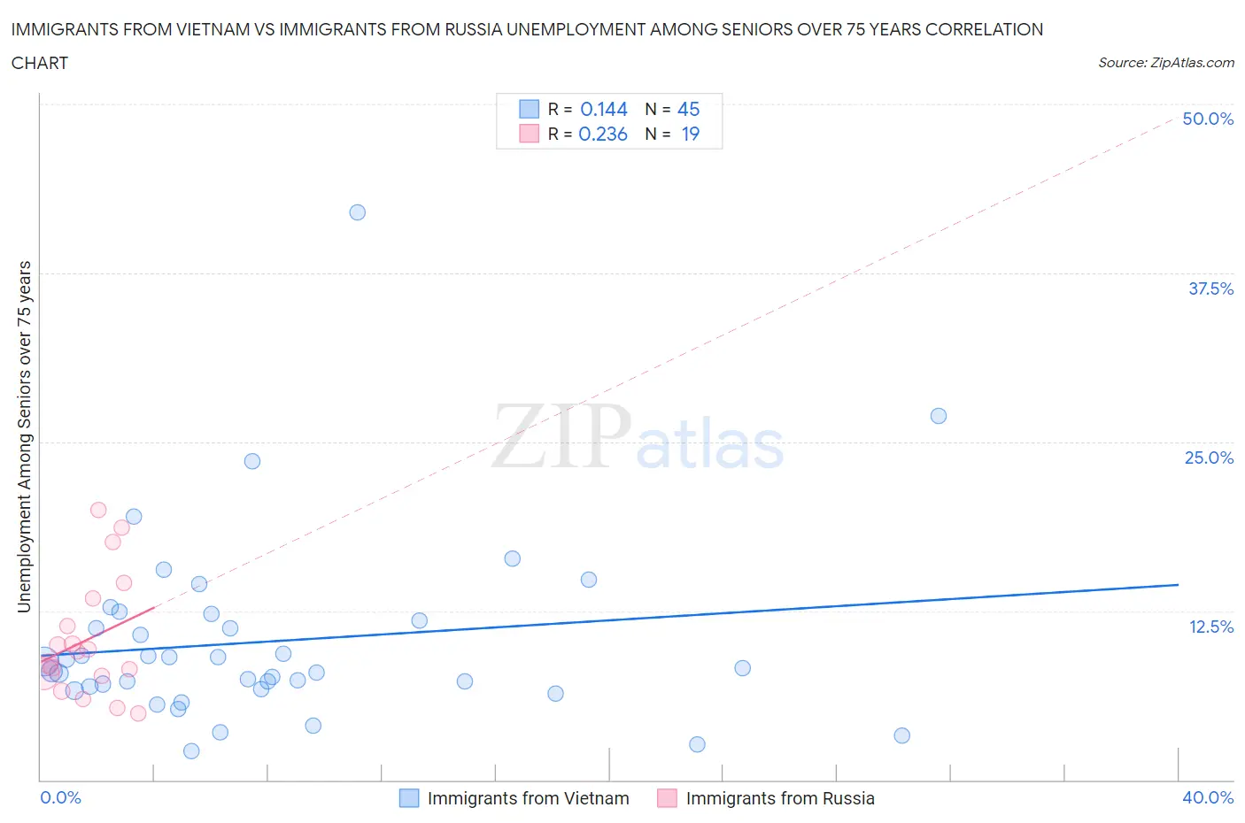 Immigrants from Vietnam vs Immigrants from Russia Unemployment Among Seniors over 75 years