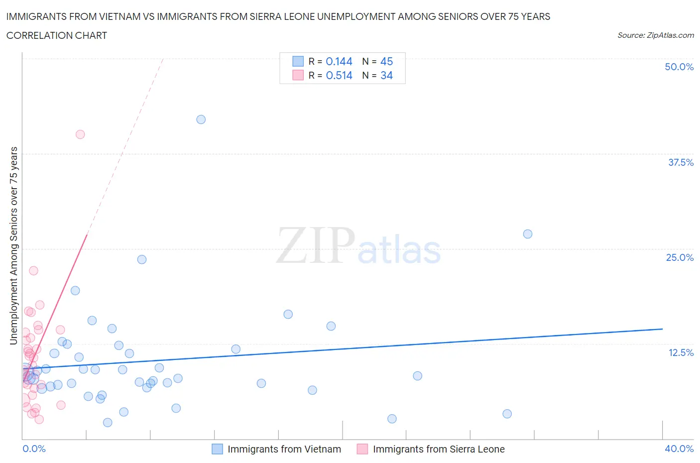 Immigrants from Vietnam vs Immigrants from Sierra Leone Unemployment Among Seniors over 75 years