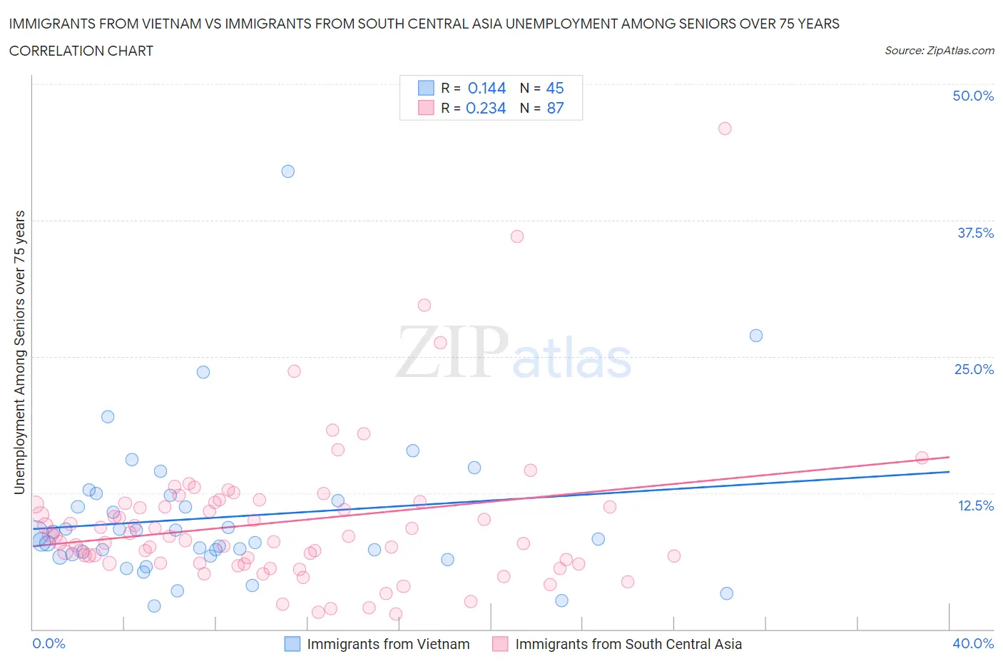 Immigrants from Vietnam vs Immigrants from South Central Asia Unemployment Among Seniors over 75 years