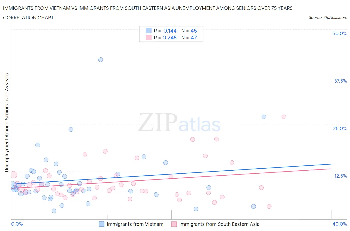 Immigrants from Vietnam vs Immigrants from South Eastern Asia Unemployment Among Seniors over 75 years