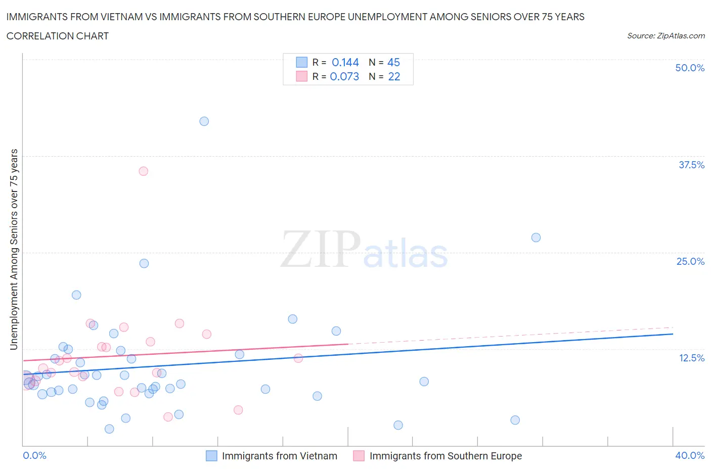 Immigrants from Vietnam vs Immigrants from Southern Europe Unemployment Among Seniors over 75 years