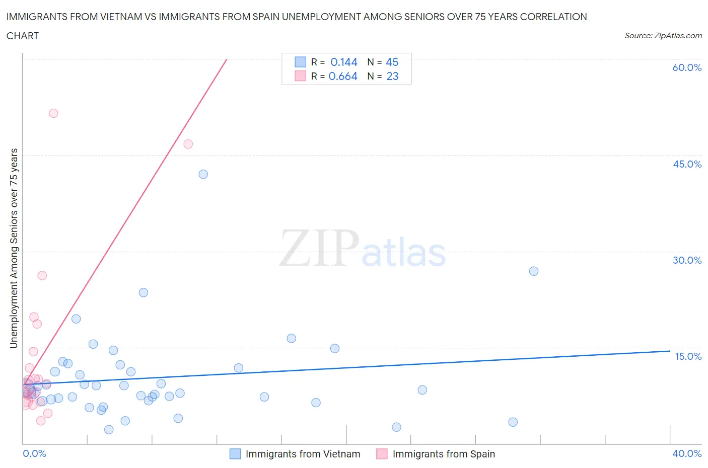Immigrants from Vietnam vs Immigrants from Spain Unemployment Among Seniors over 75 years