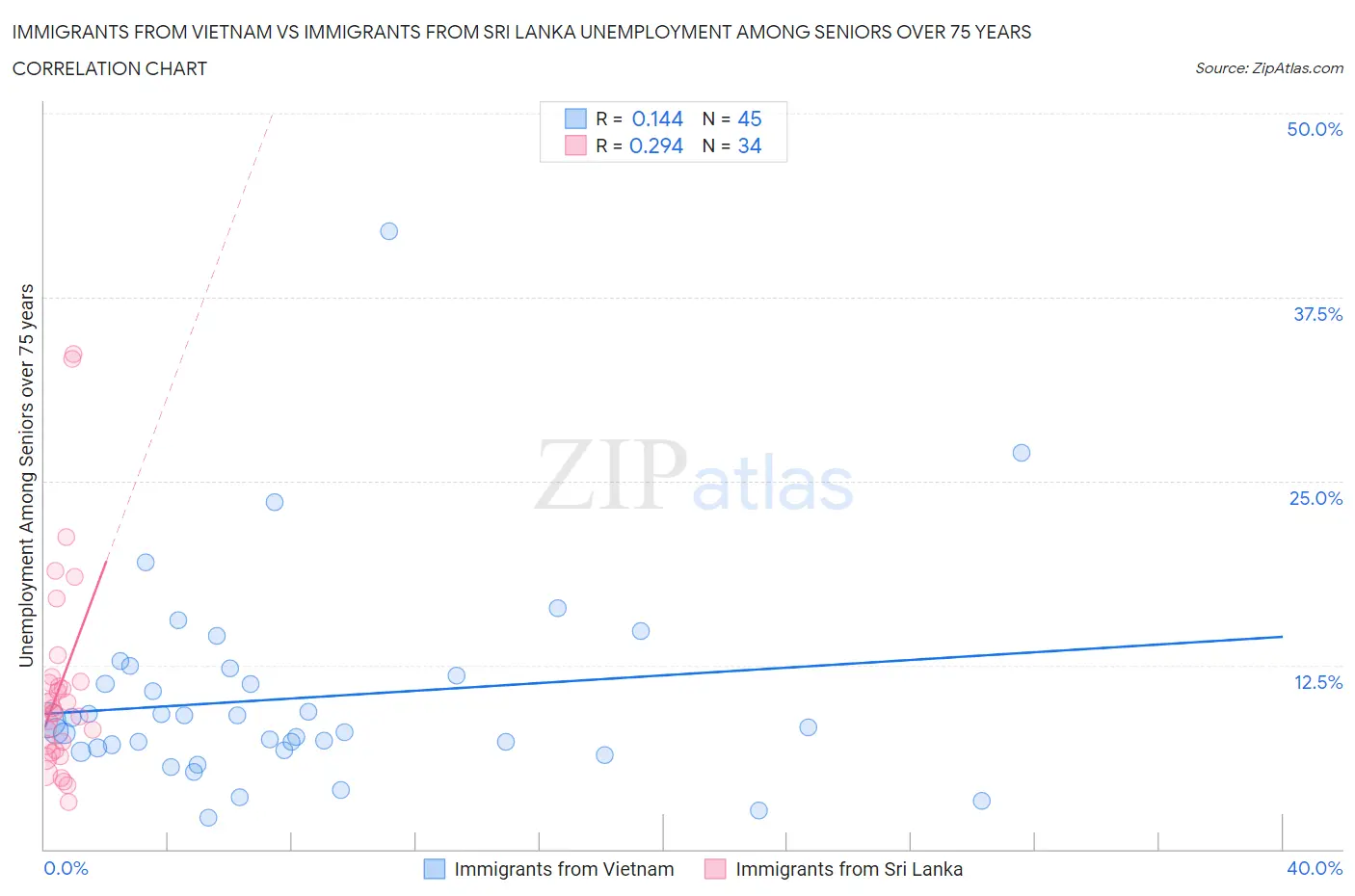 Immigrants from Vietnam vs Immigrants from Sri Lanka Unemployment Among Seniors over 75 years