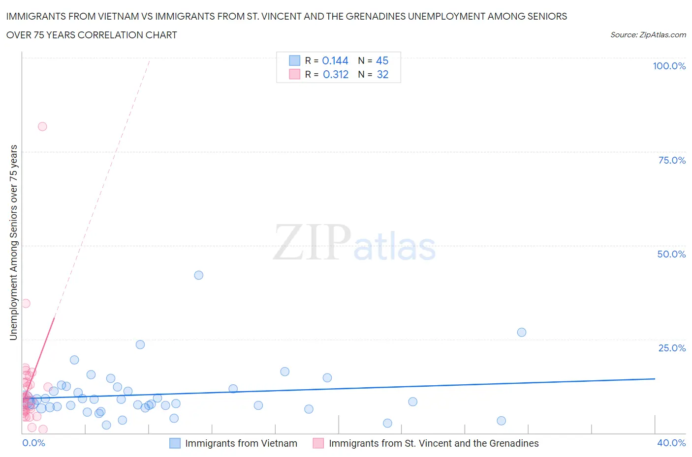 Immigrants from Vietnam vs Immigrants from St. Vincent and the Grenadines Unemployment Among Seniors over 75 years