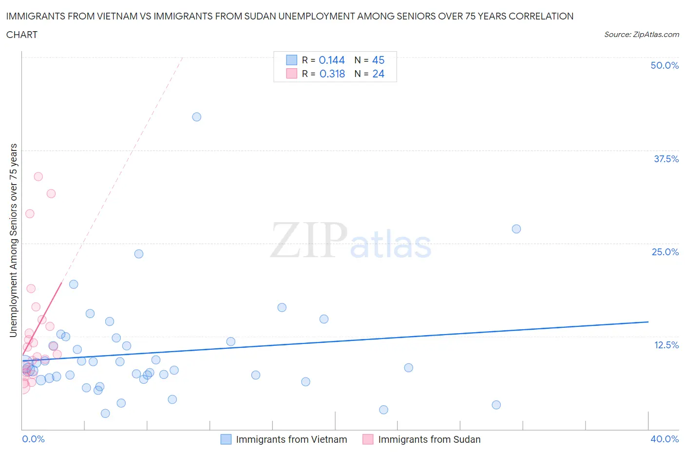 Immigrants from Vietnam vs Immigrants from Sudan Unemployment Among Seniors over 75 years