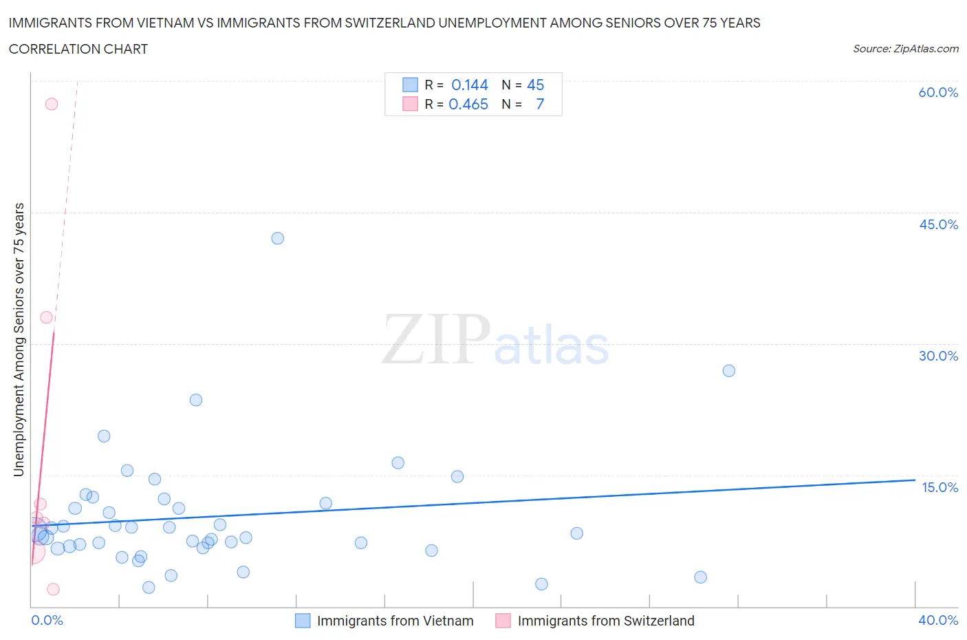 Immigrants from Vietnam vs Immigrants from Switzerland Unemployment Among Seniors over 75 years
