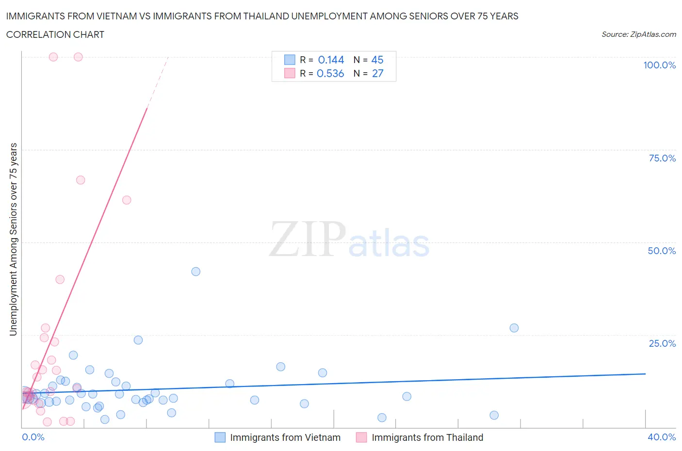 Immigrants from Vietnam vs Immigrants from Thailand Unemployment Among Seniors over 75 years