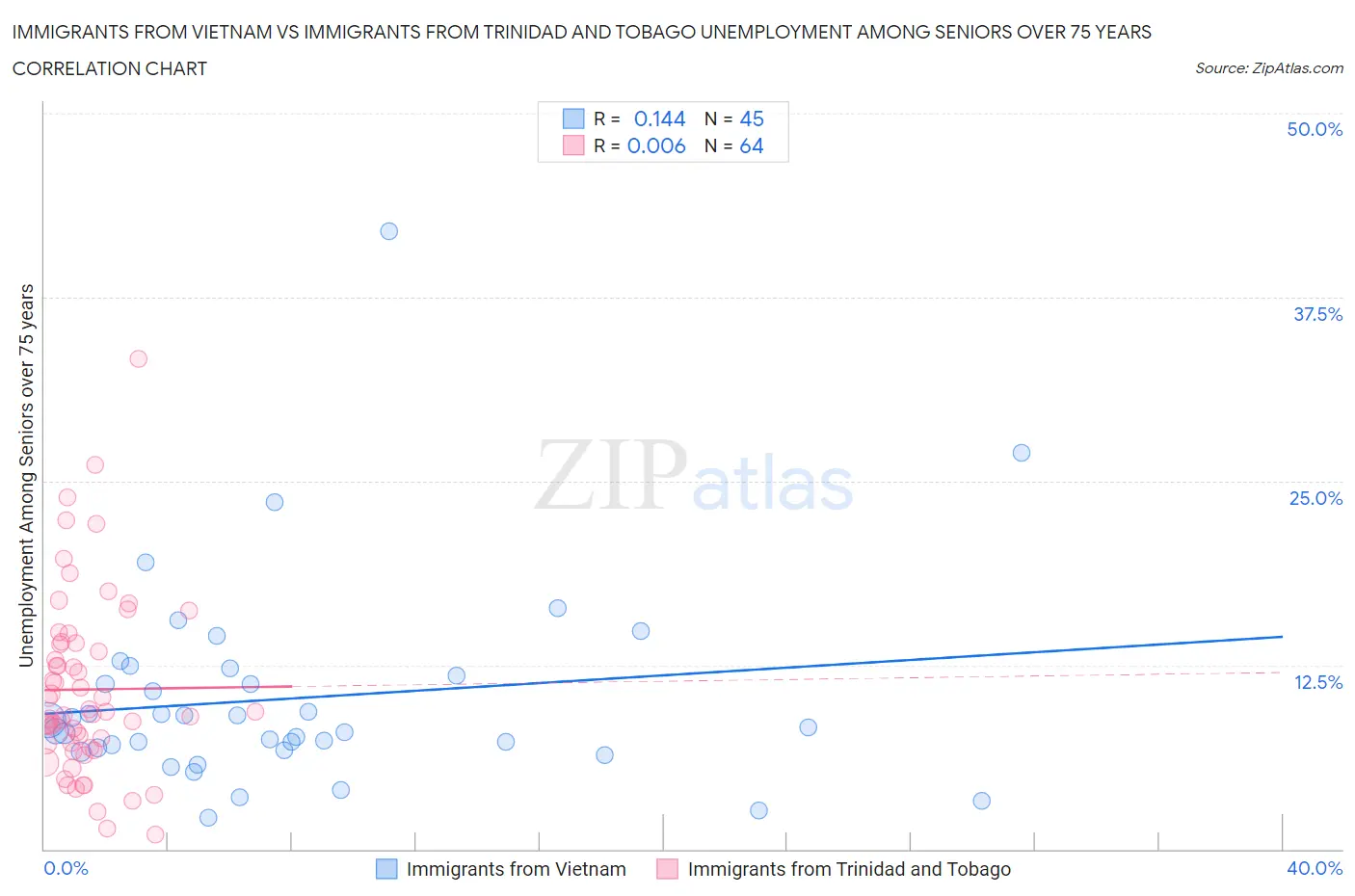 Immigrants from Vietnam vs Immigrants from Trinidad and Tobago Unemployment Among Seniors over 75 years