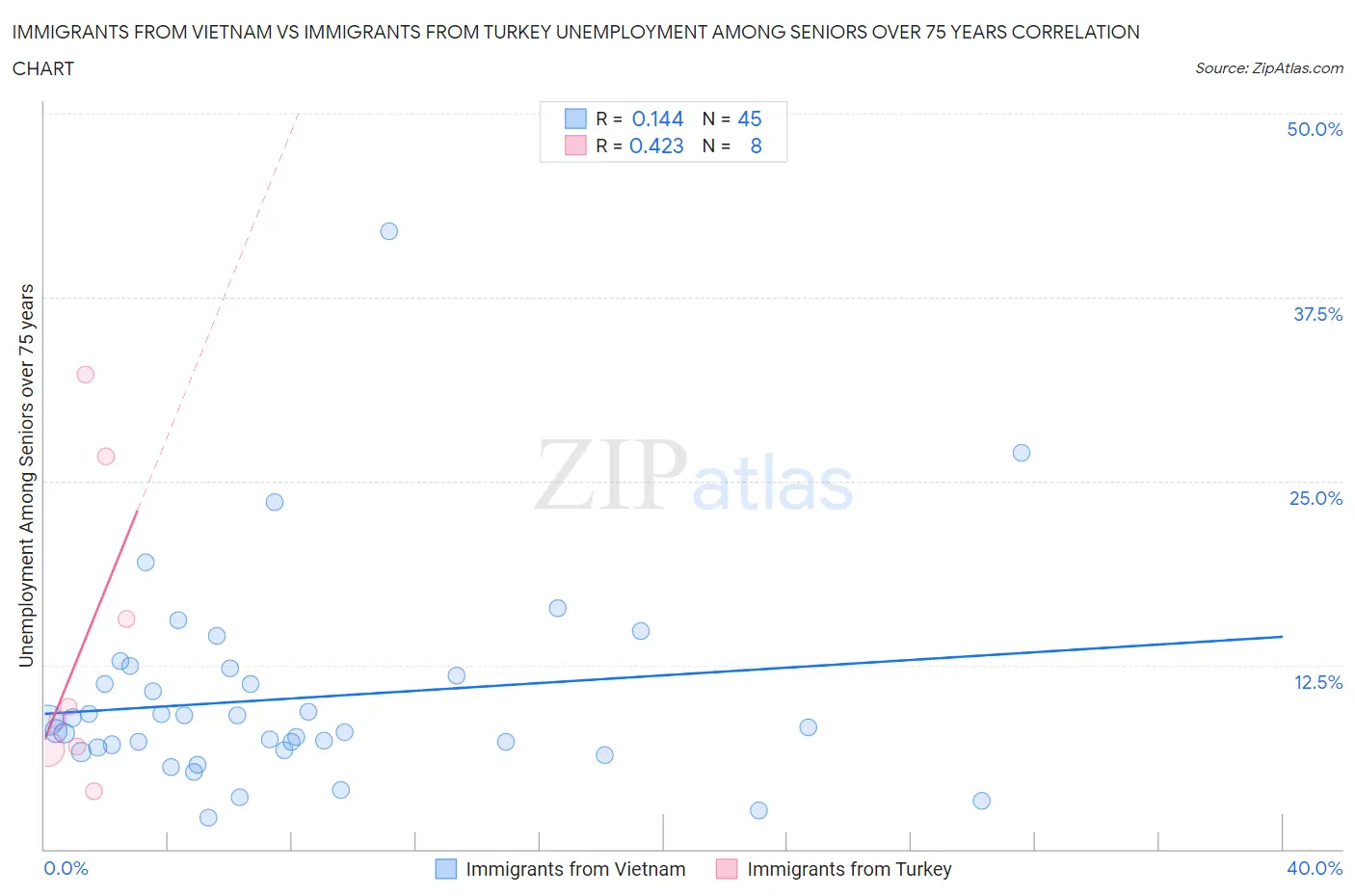 Immigrants from Vietnam vs Immigrants from Turkey Unemployment Among Seniors over 75 years
