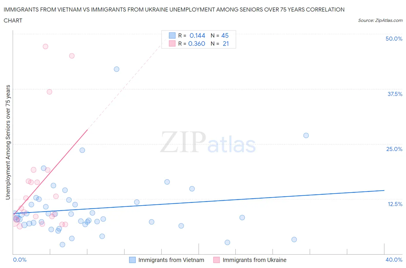 Immigrants from Vietnam vs Immigrants from Ukraine Unemployment Among Seniors over 75 years