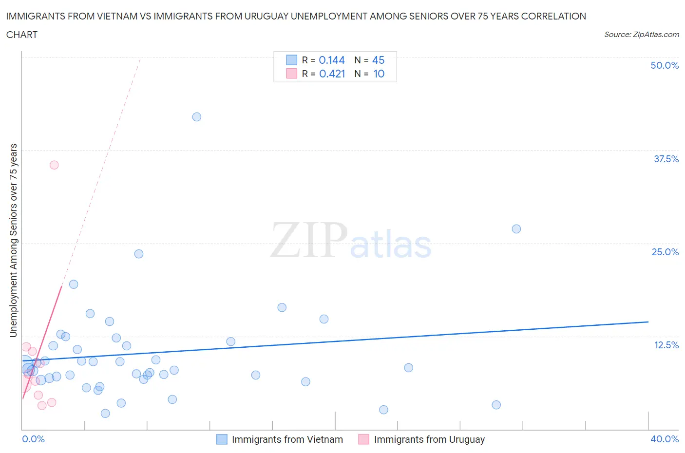 Immigrants from Vietnam vs Immigrants from Uruguay Unemployment Among Seniors over 75 years