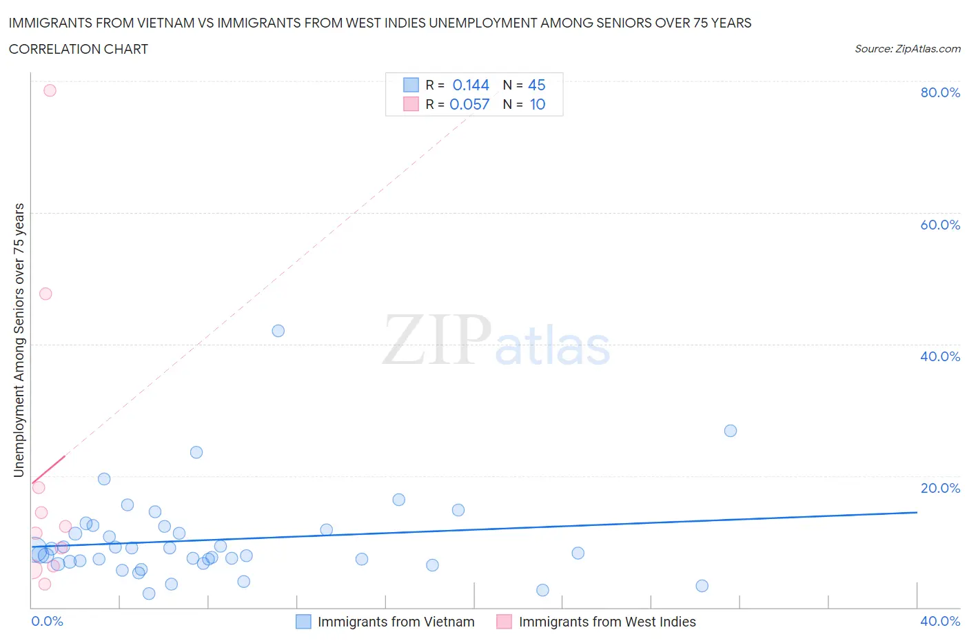 Immigrants from Vietnam vs Immigrants from West Indies Unemployment Among Seniors over 75 years