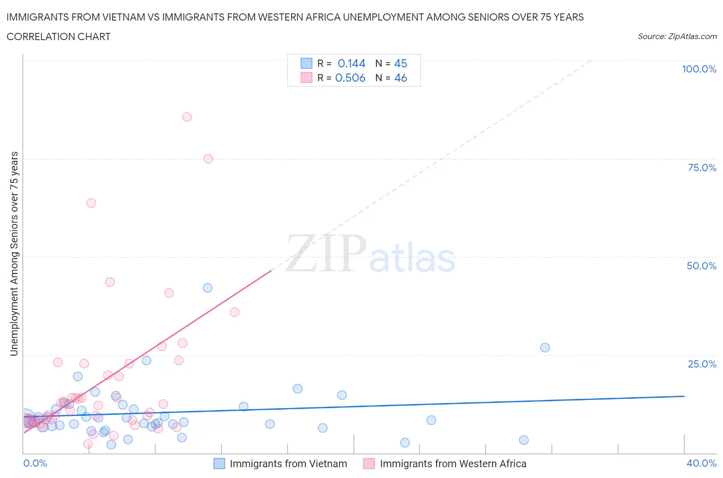 Immigrants from Vietnam vs Immigrants from Western Africa Unemployment Among Seniors over 75 years