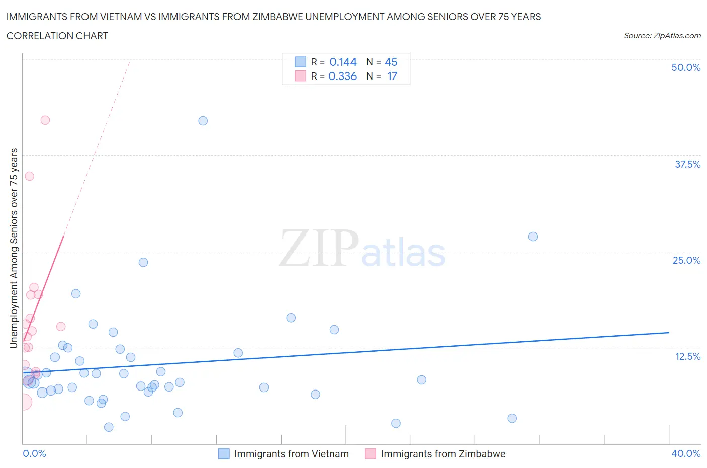 Immigrants from Vietnam vs Immigrants from Zimbabwe Unemployment Among Seniors over 75 years