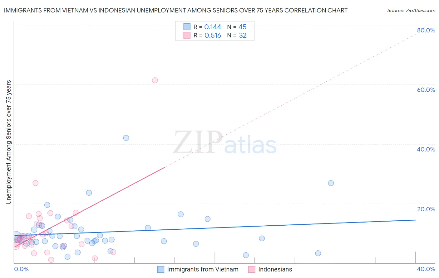 Immigrants from Vietnam vs Indonesian Unemployment Among Seniors over 75 years