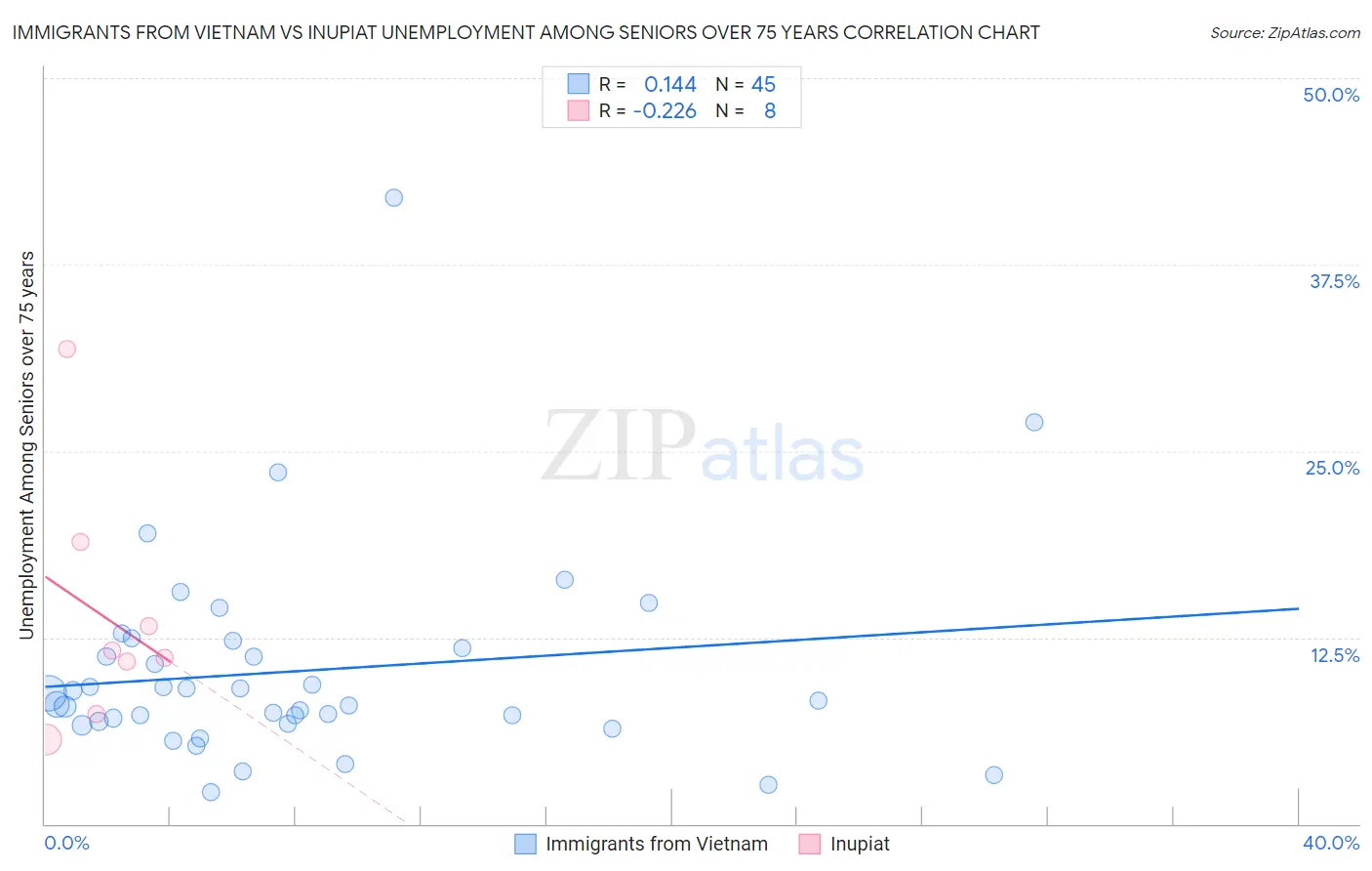 Immigrants from Vietnam vs Inupiat Unemployment Among Seniors over 75 years