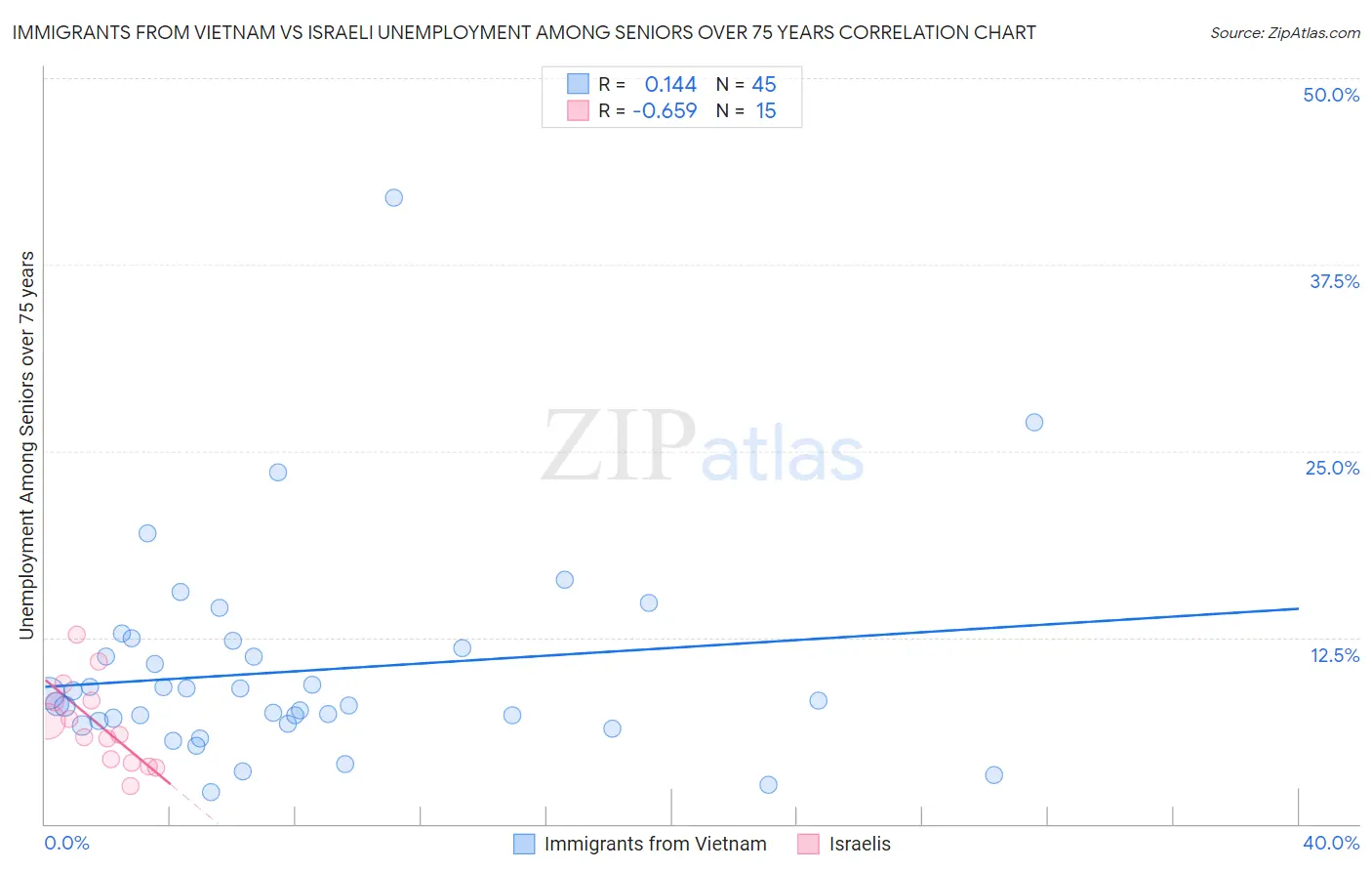 Immigrants from Vietnam vs Israeli Unemployment Among Seniors over 75 years