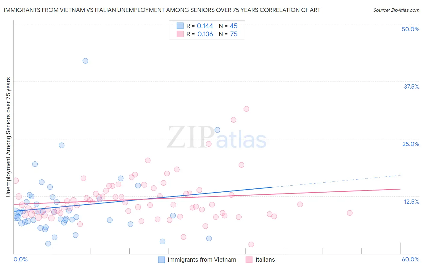 Immigrants from Vietnam vs Italian Unemployment Among Seniors over 75 years