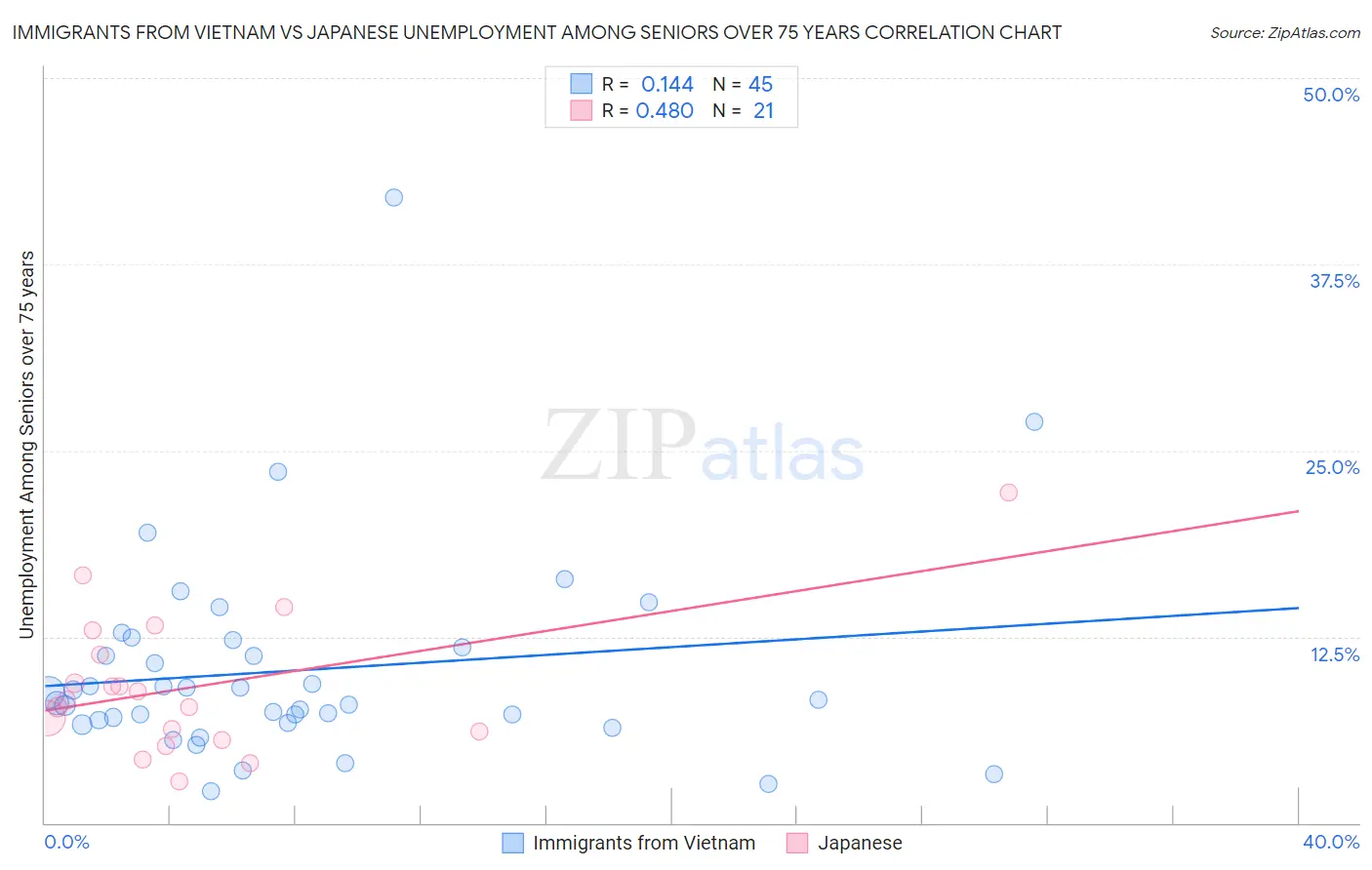 Immigrants from Vietnam vs Japanese Unemployment Among Seniors over 75 years