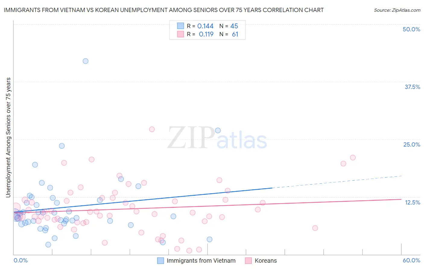 Immigrants from Vietnam vs Korean Unemployment Among Seniors over 75 years