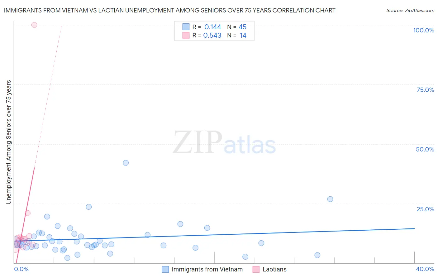 Immigrants from Vietnam vs Laotian Unemployment Among Seniors over 75 years