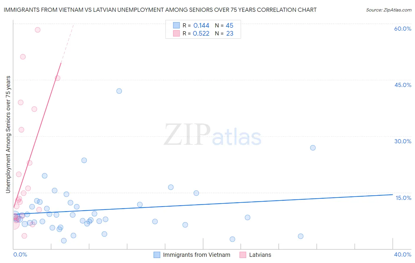 Immigrants from Vietnam vs Latvian Unemployment Among Seniors over 75 years
