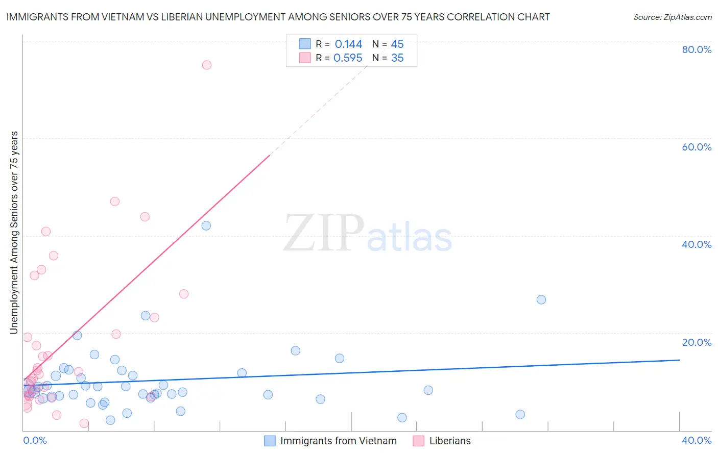 Immigrants from Vietnam vs Liberian Unemployment Among Seniors over 75 years