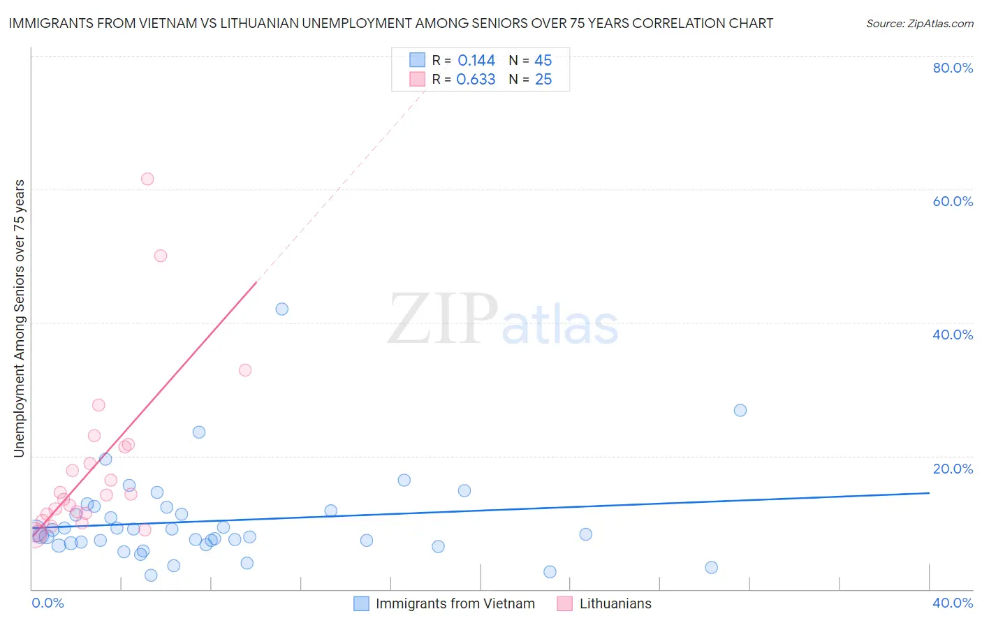 Immigrants from Vietnam vs Lithuanian Unemployment Among Seniors over 75 years