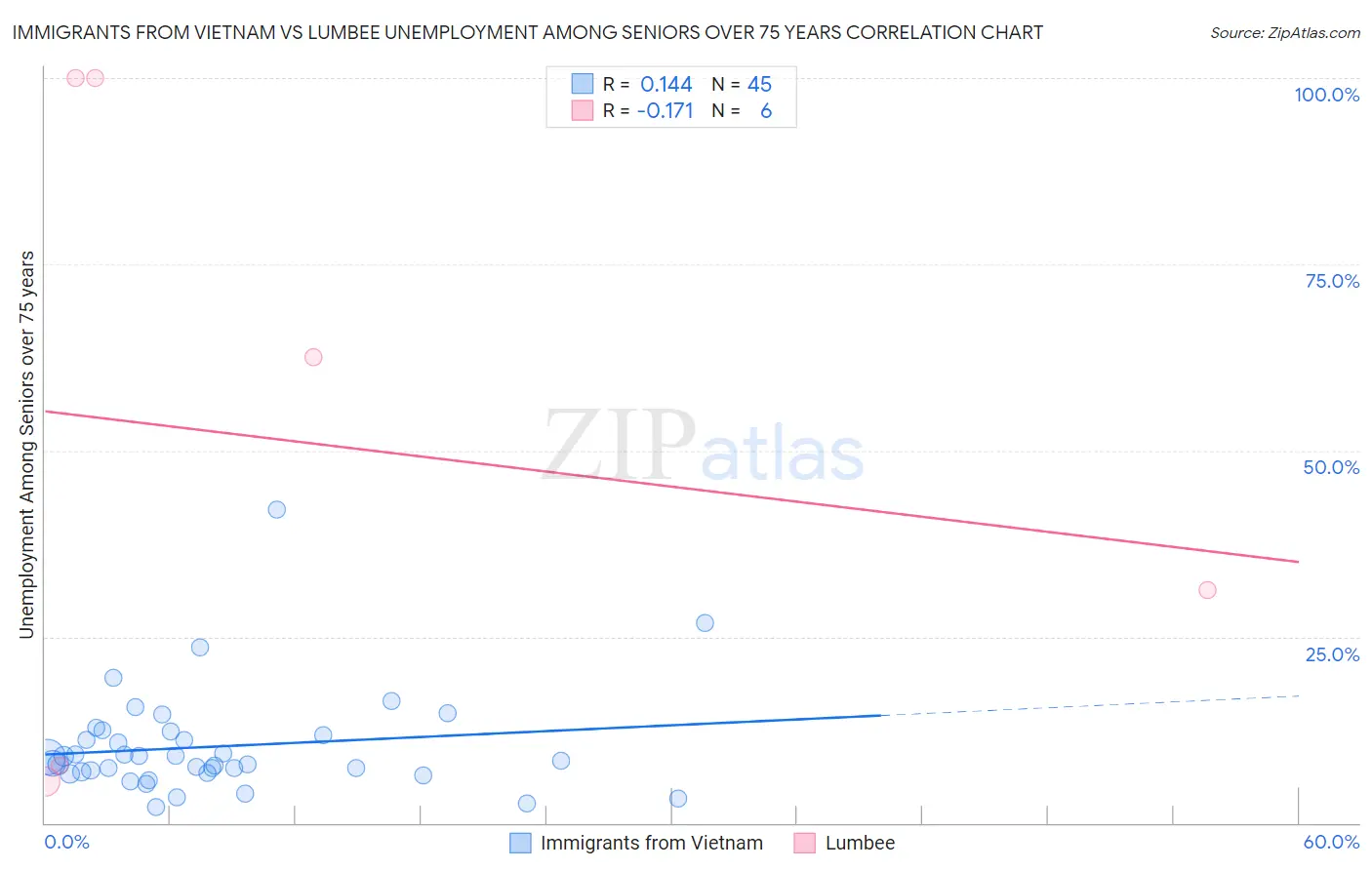 Immigrants from Vietnam vs Lumbee Unemployment Among Seniors over 75 years