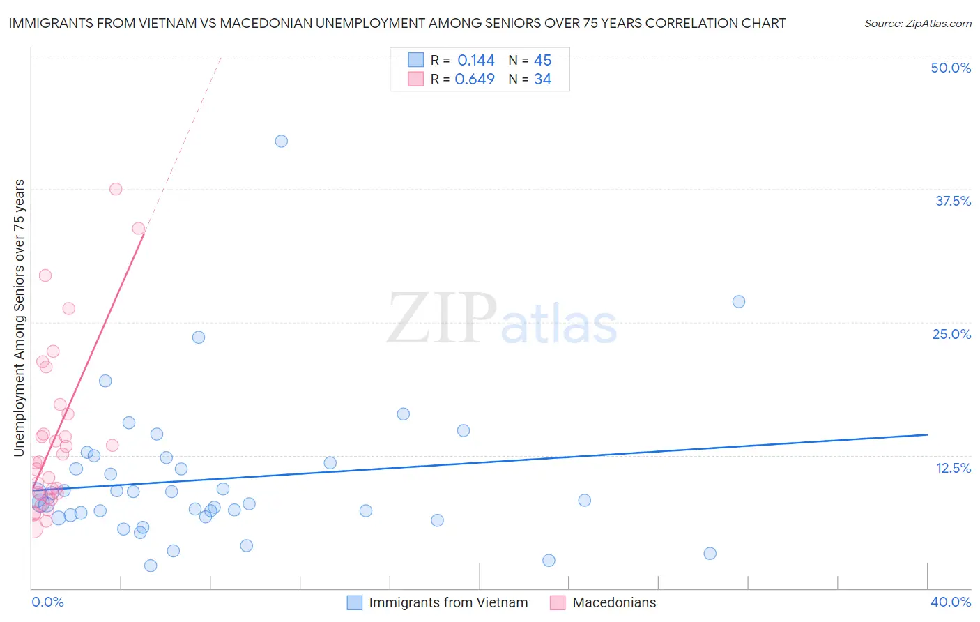 Immigrants from Vietnam vs Macedonian Unemployment Among Seniors over 75 years