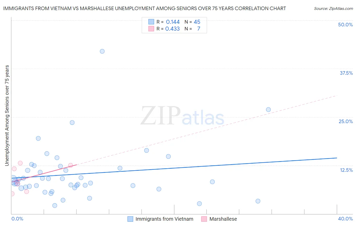 Immigrants from Vietnam vs Marshallese Unemployment Among Seniors over 75 years