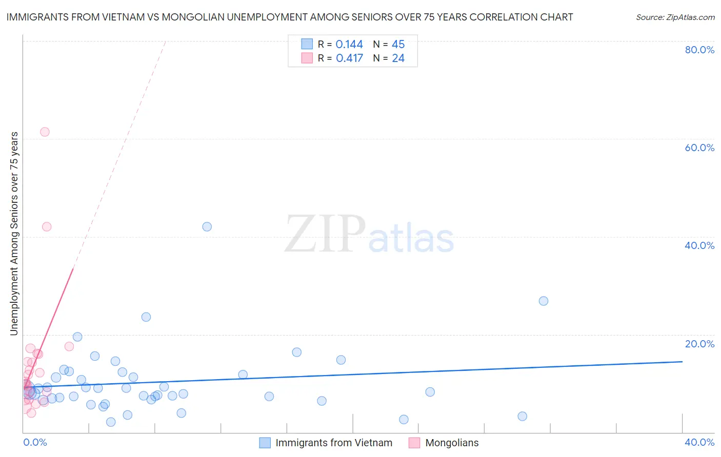 Immigrants from Vietnam vs Mongolian Unemployment Among Seniors over 75 years