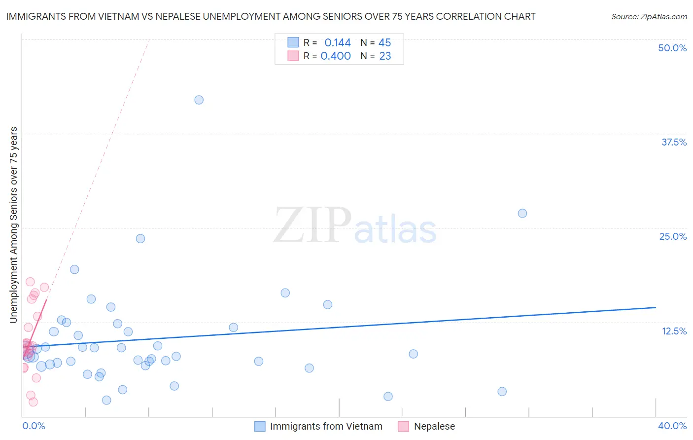 Immigrants from Vietnam vs Nepalese Unemployment Among Seniors over 75 years