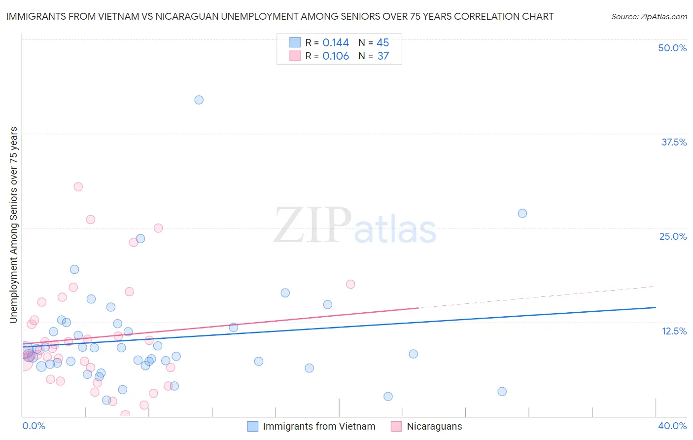 Immigrants from Vietnam vs Nicaraguan Unemployment Among Seniors over 75 years