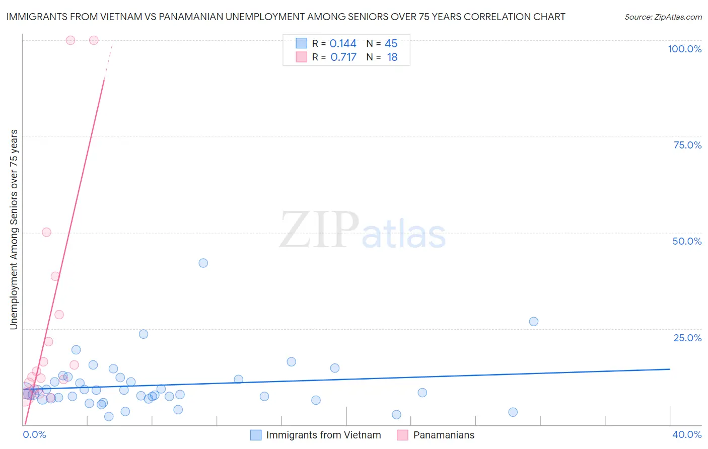 Immigrants from Vietnam vs Panamanian Unemployment Among Seniors over 75 years
