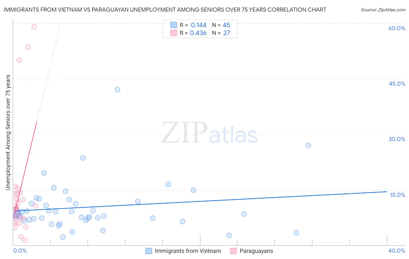 Immigrants from Vietnam vs Paraguayan Unemployment Among Seniors over 75 years