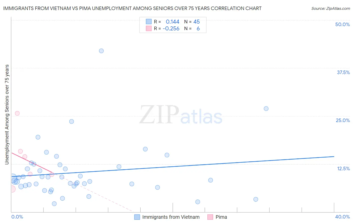 Immigrants from Vietnam vs Pima Unemployment Among Seniors over 75 years