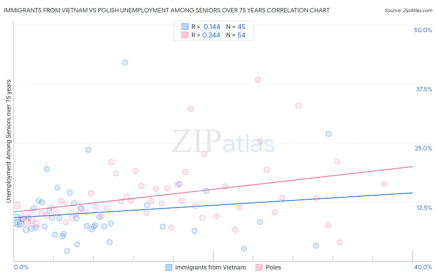 Immigrants from Vietnam vs Polish Unemployment Among Seniors over 75 years