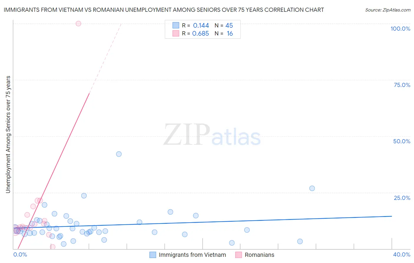Immigrants from Vietnam vs Romanian Unemployment Among Seniors over 75 years