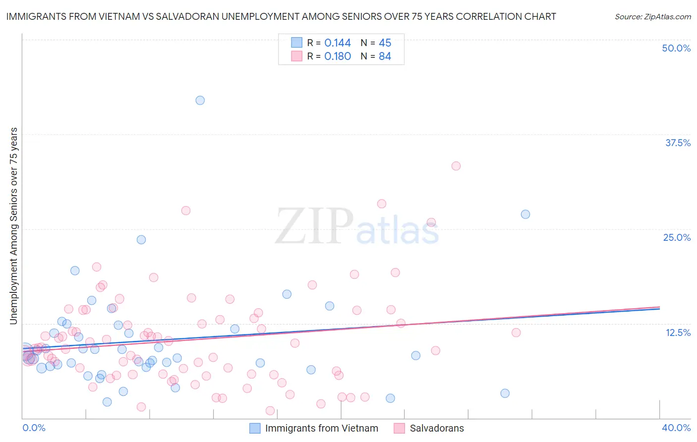 Immigrants from Vietnam vs Salvadoran Unemployment Among Seniors over 75 years