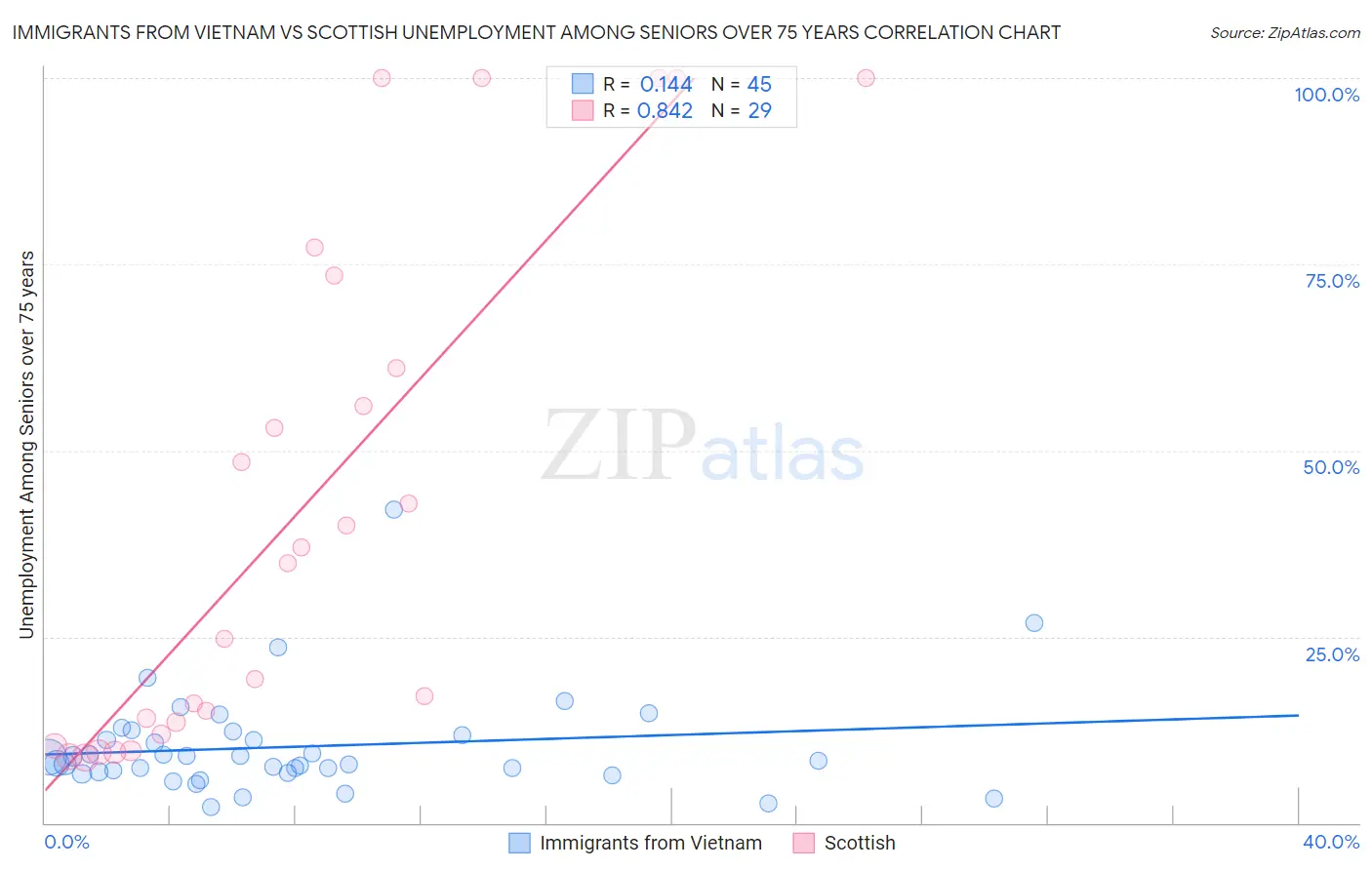 Immigrants from Vietnam vs Scottish Unemployment Among Seniors over 75 years