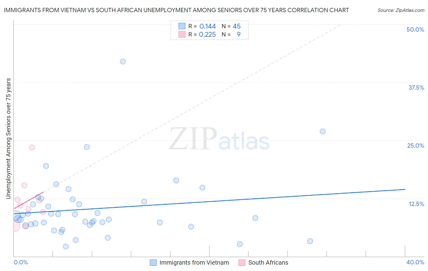 Immigrants from Vietnam vs South African Unemployment Among Seniors over 75 years