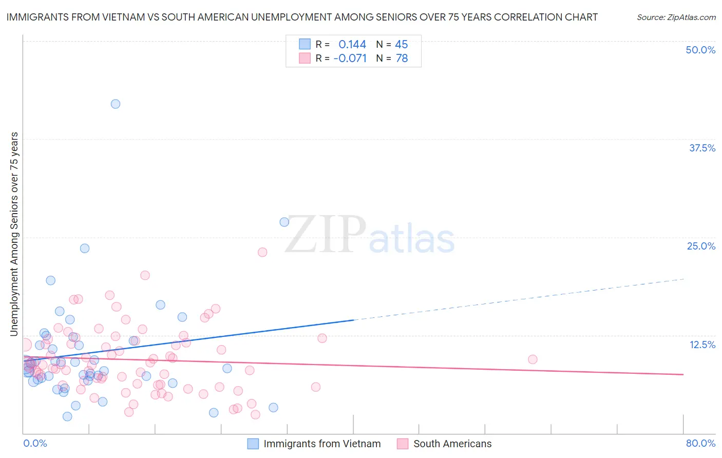 Immigrants from Vietnam vs South American Unemployment Among Seniors over 75 years