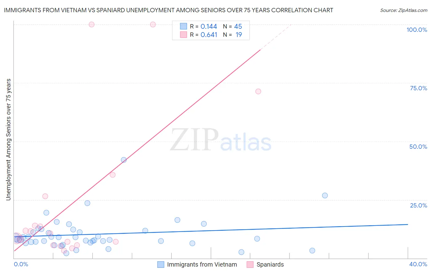 Immigrants from Vietnam vs Spaniard Unemployment Among Seniors over 75 years