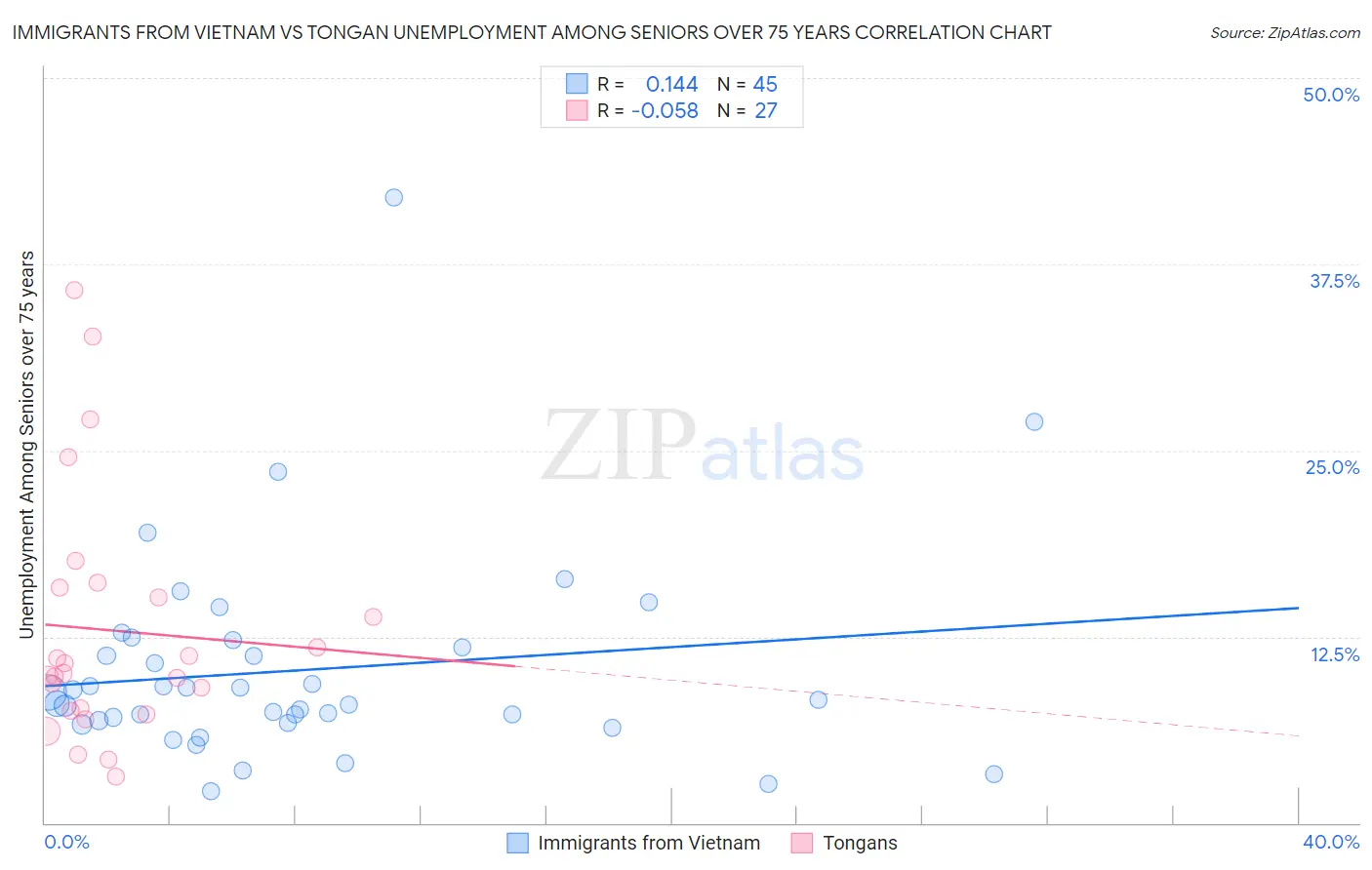 Immigrants from Vietnam vs Tongan Unemployment Among Seniors over 75 years