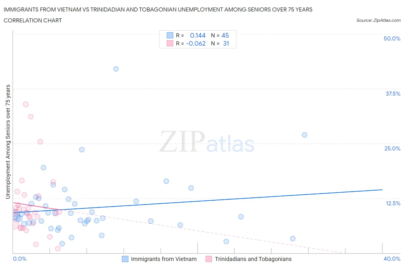 Immigrants from Vietnam vs Trinidadian and Tobagonian Unemployment Among Seniors over 75 years