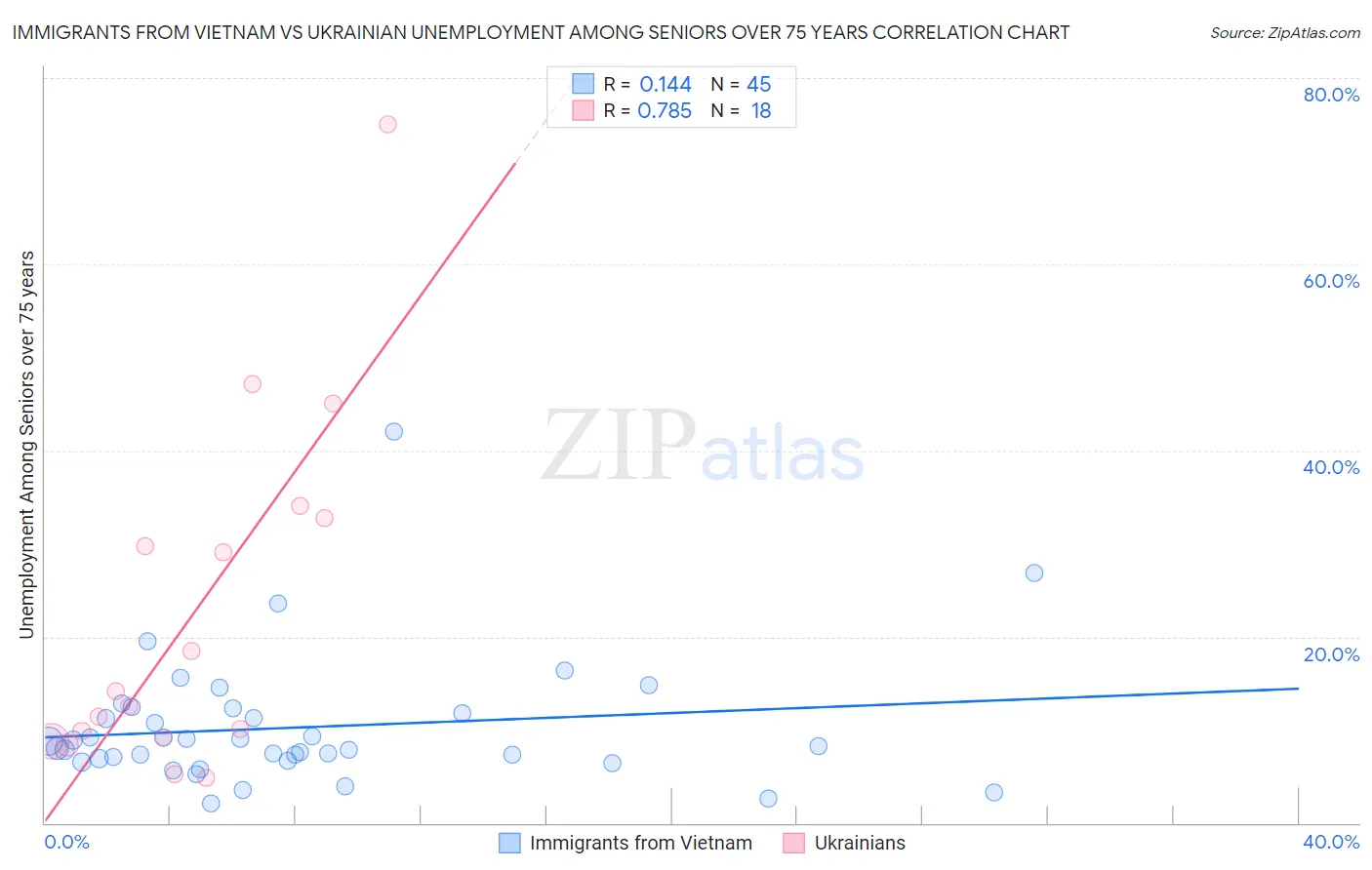 Immigrants from Vietnam vs Ukrainian Unemployment Among Seniors over 75 years