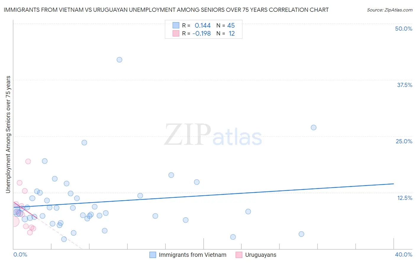 Immigrants from Vietnam vs Uruguayan Unemployment Among Seniors over 75 years